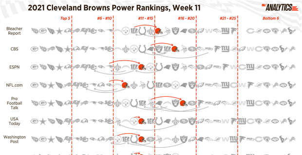 Week 11 Browns Power Rankings Roundup