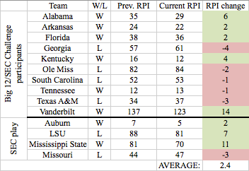 SEC beats Big 12: What it means for RPI, NCAA Tourney