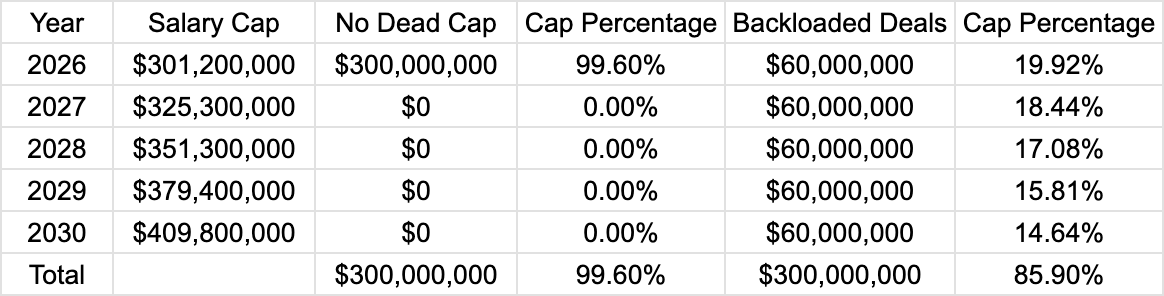 How Dead Cap Helps, Not Hinders The Cleveland Browns