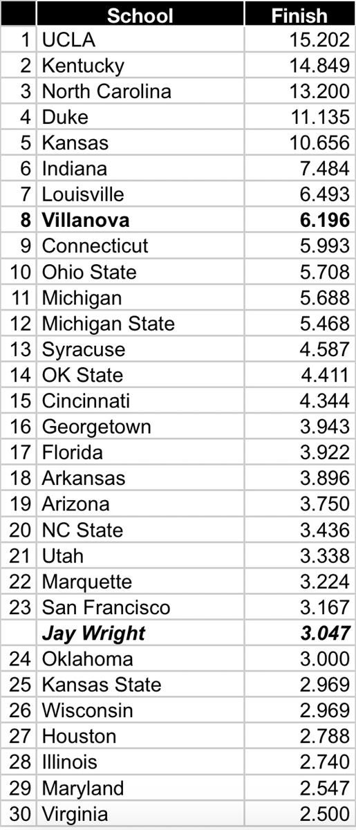 AllTime NCAA Tournament Performance Rankings