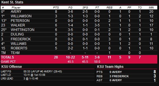 Louisville defeats Kent State : Final Stats