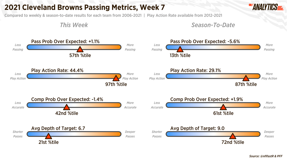 OBR Analytics Week 7 Recap