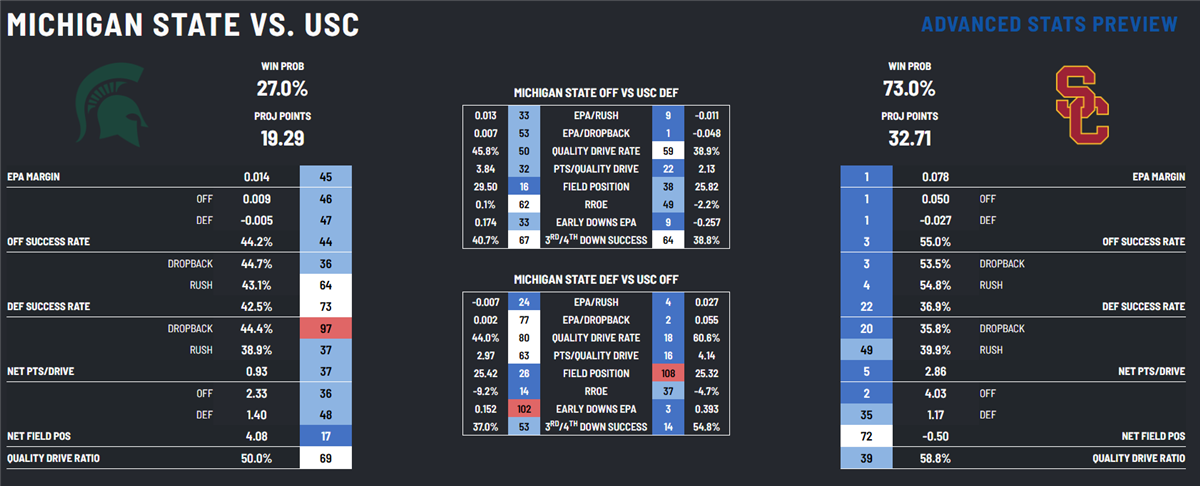 MICHIGAN STATE VS USC PREDICTIONS visual data 6