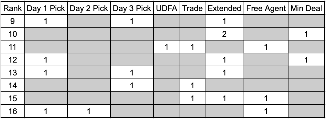 Nfl Roster Building Roster Construction: How To Build An Above Average Wide Receiver Room