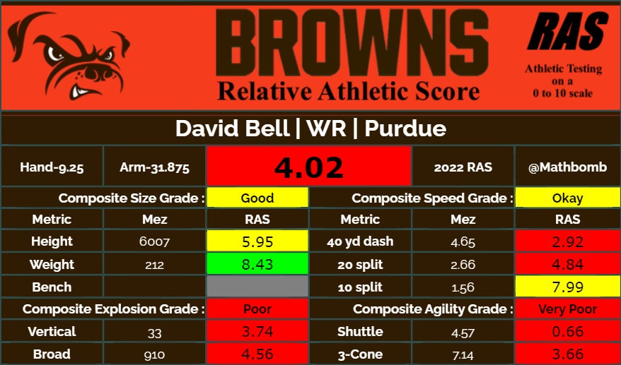 Warren Central, Purdue product David Bell fighting speed issue