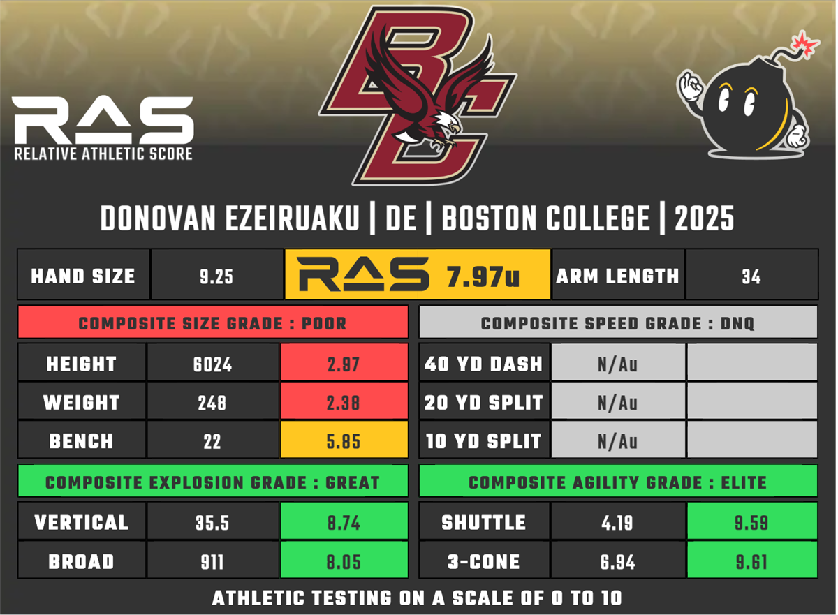 2025 NFL Scouting Combine Boston College Recap