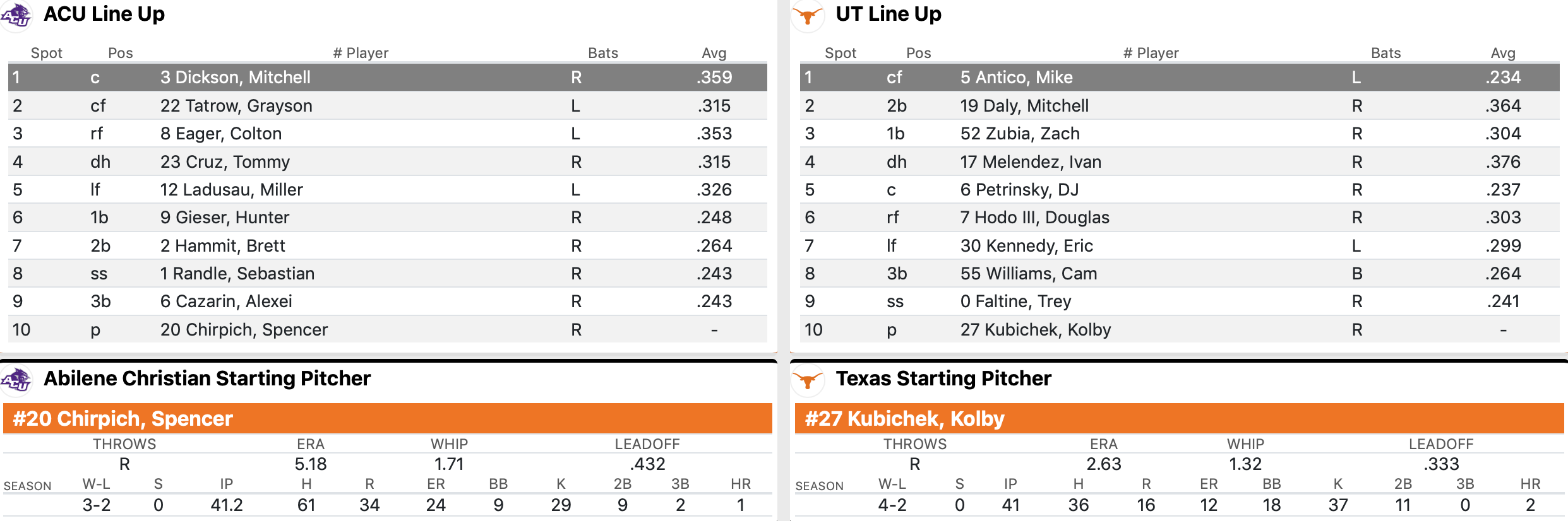 Game Thread No. 3 Texas vs. Abilene Christian (Sunday) Game Thread No. 3 Texas vs. Abilene Christian (Sunday)