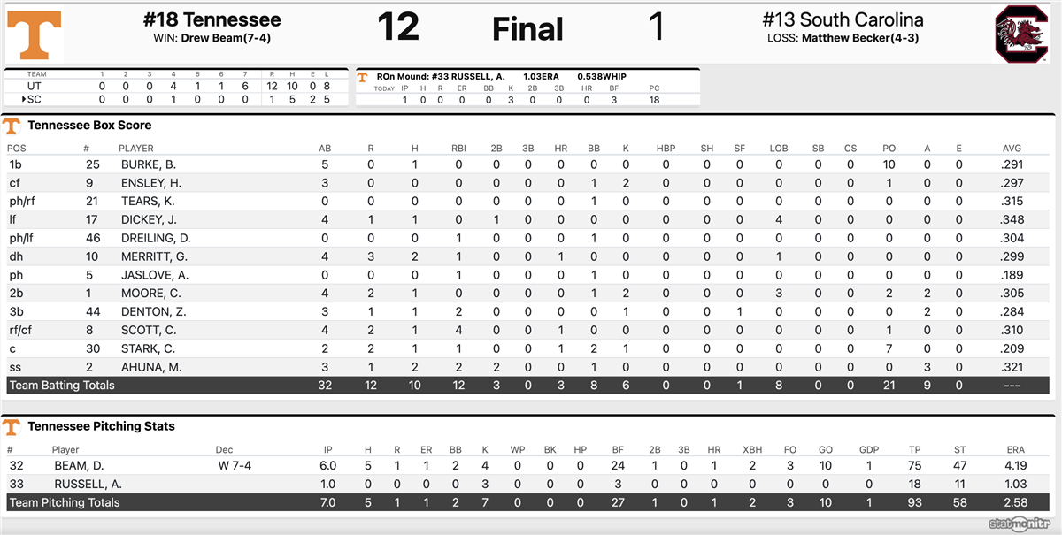 Scoring Plays, Final Box Score, Postgame Media from Tennessee's game three win over South Carolina