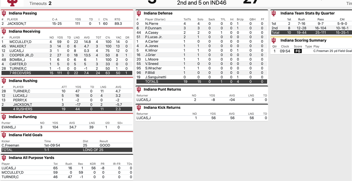LIVE UPDATES Maryland 44, Indiana 17 (FINAL)