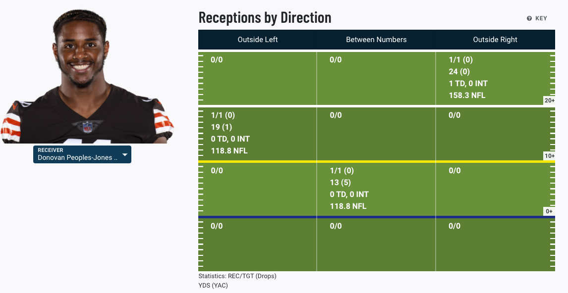 Cleveland Browns Offense Finds Rhythm Behind Unexpected Targets
