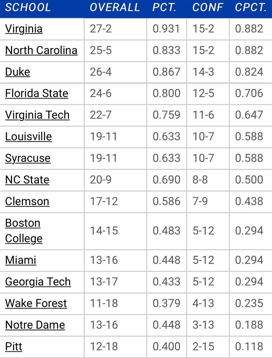 Updated ACC Basketball Standings