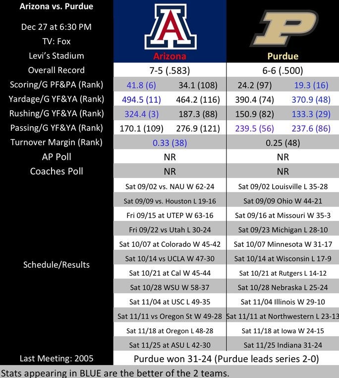 By the Numbers Arizona vs Purdue