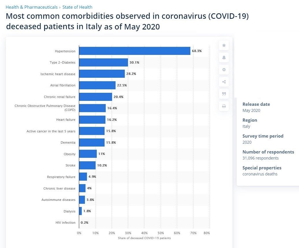 Italy: 96% of Coronavirus Fatalities Had Other Chronic Illnesses