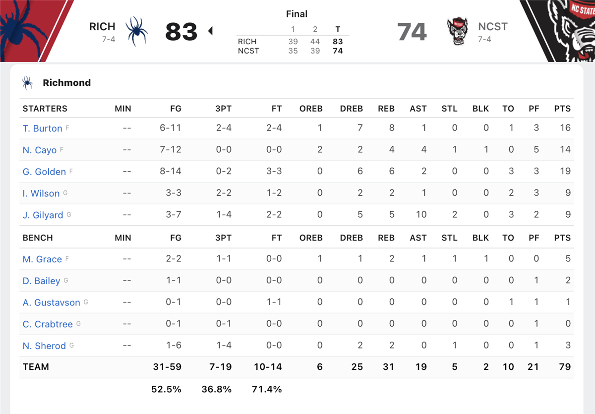 Complete Box Score: Richmond 83, NC State 74