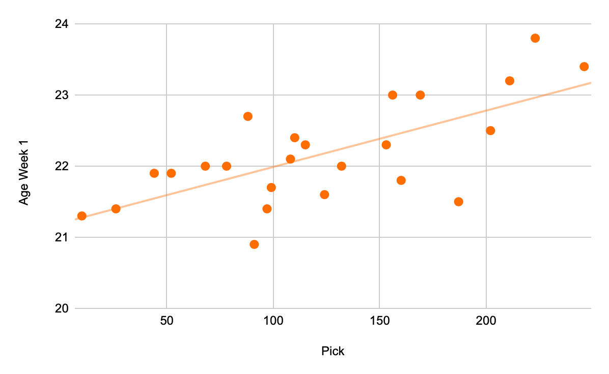 Cleveland Browns Age & Athletics Guardrails Draft Board