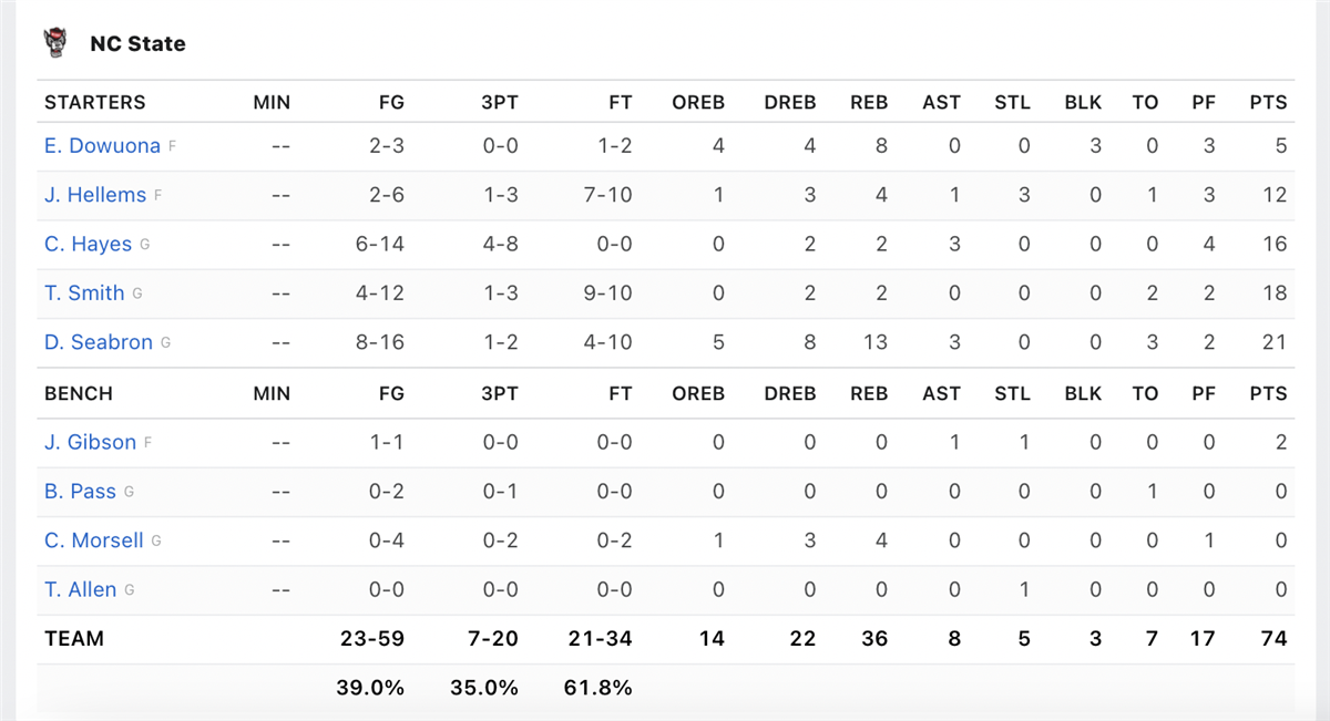 Complete Box Score: Richmond 83, NC State 74