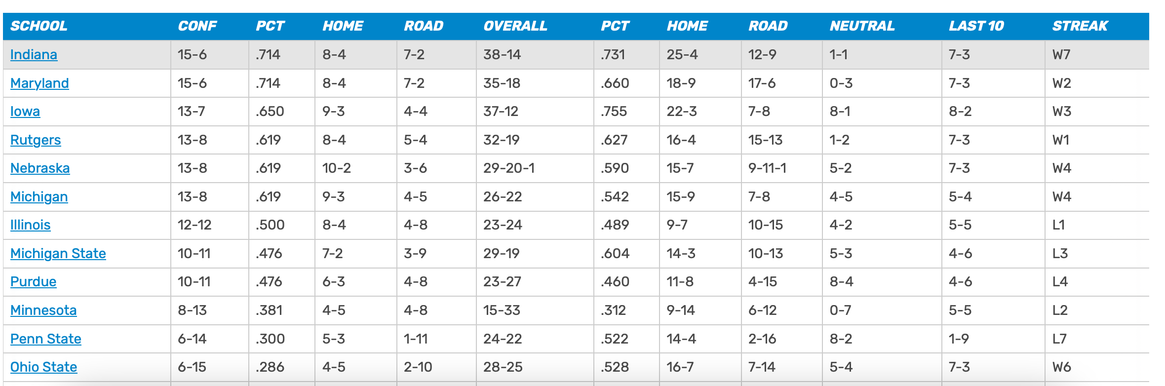 Big Ten Baseball standings through Sunday