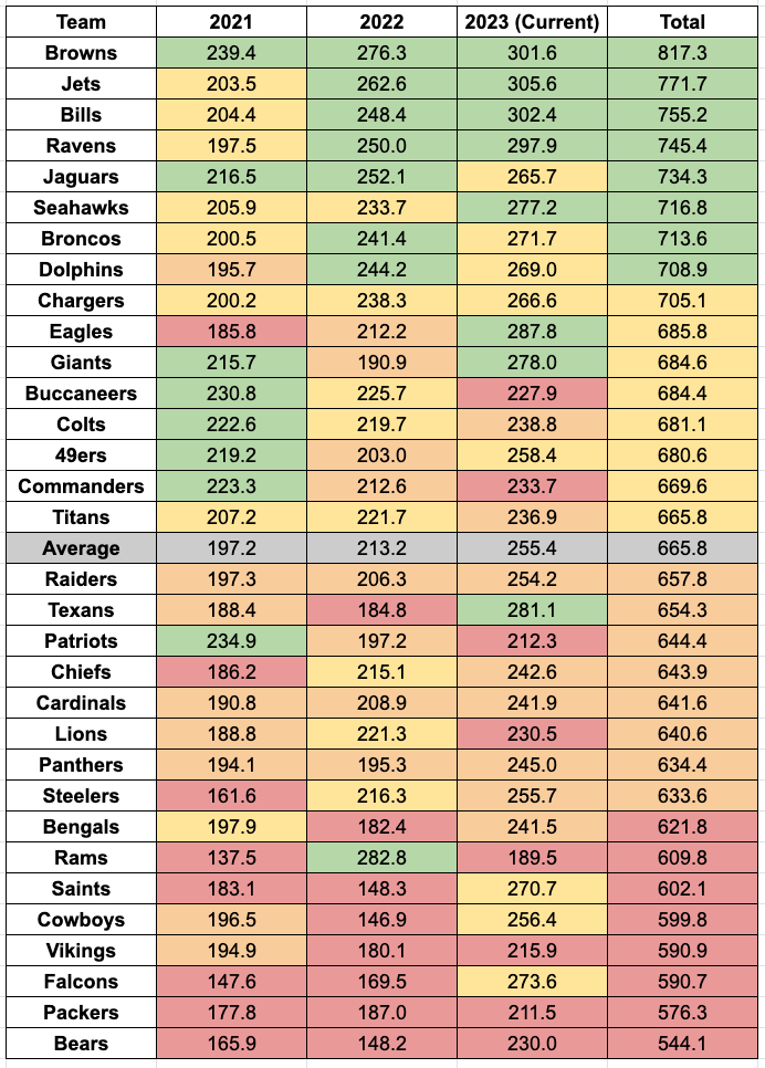 Cleveland Browns Current Salary Cap Space & Spending Potential