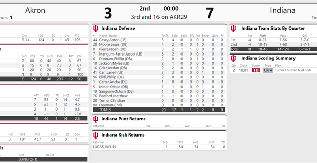 Indiana outlasts Akron 29-27 in four overtimes