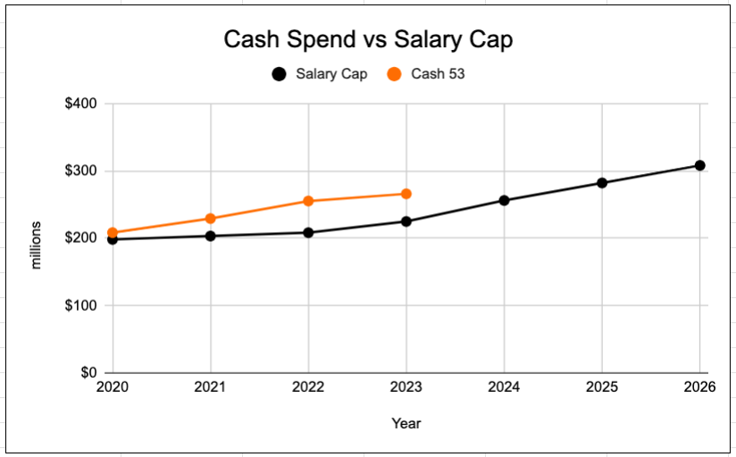 Cleveland Browns Current Salary Cap Space & Spending Potential