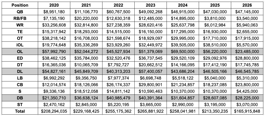 Cleveland Browns Current Salary Cap Space & Spending Potential