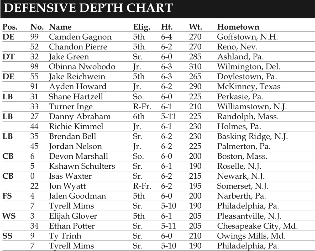 Villanova football vs. Youngstown St. preview