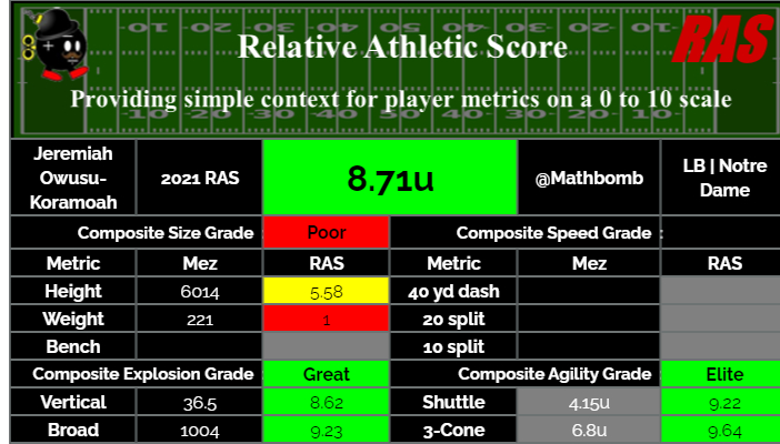 2023 Draft Safety Prospects: Relative Athletic Scores (RAS) - Steelers Depot