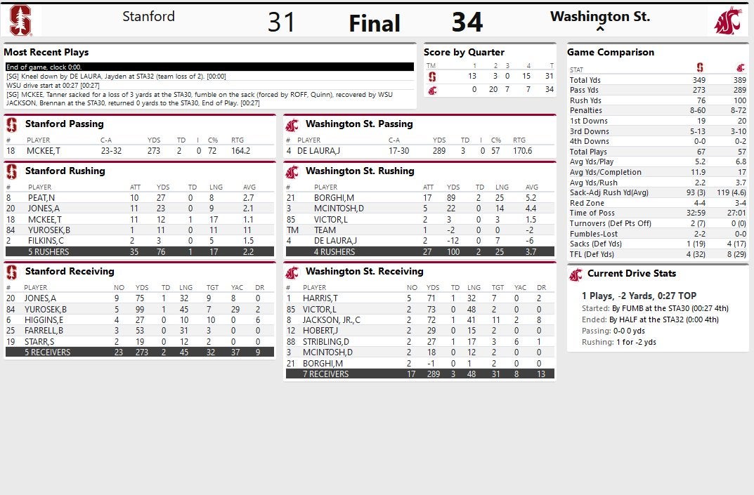 Through the Lens: No. 3 Stanford sweeps WSU to end Cougs season – The Daily  Evergreen