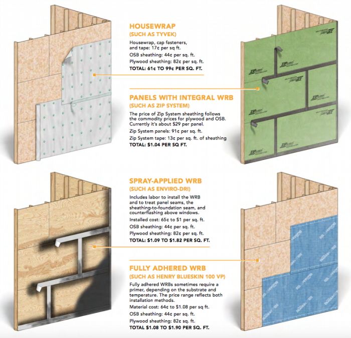 Master the Basics for ZIP System® Sheathing and Tape