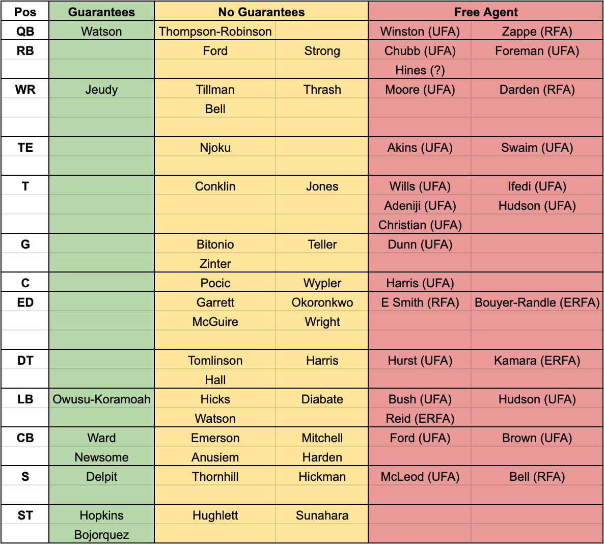 Cleveland Browns 2025 Roster Status & Free Agents