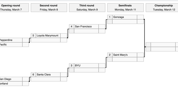 2019 Wcc Men S Basketball Tournament Bracket And Tip Off Times