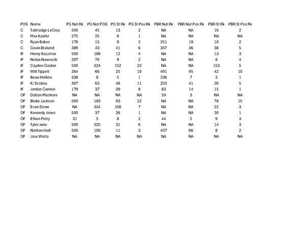 PG/PBR National High School Rankings for Position Players