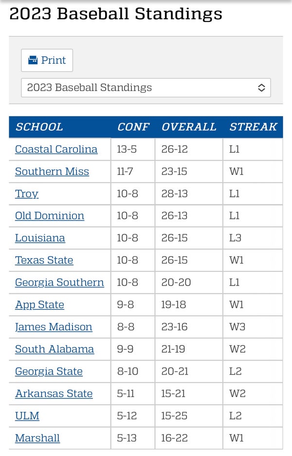 Sun Belt Baseball Standings