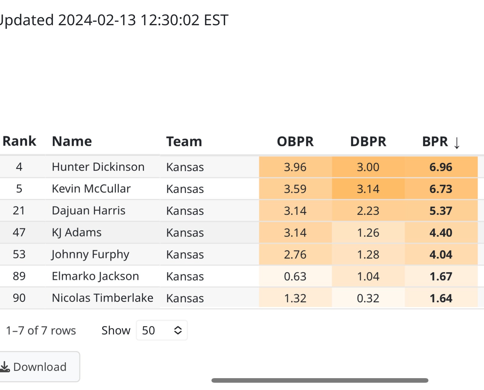 Roster Grades. February @EvanMiya