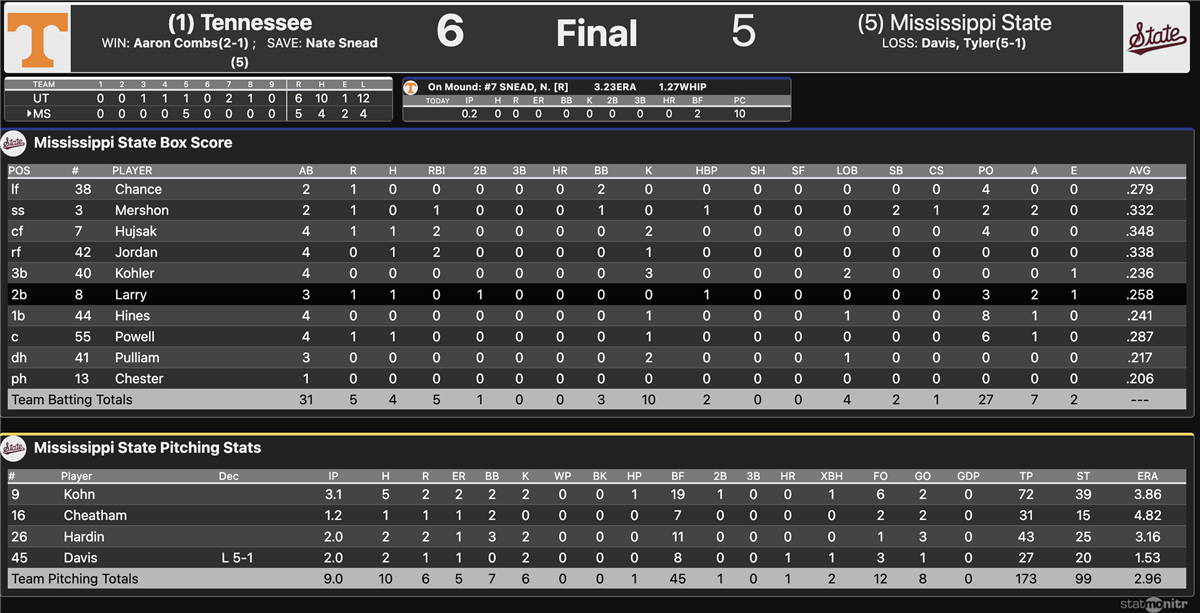 No. 1 Tennessee beats No. 5 Mississippi State in SEC Tournament