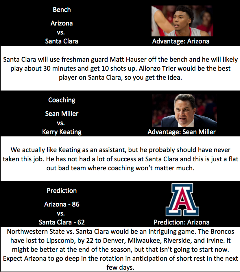 Breakdown Arizona vs. Santa Clara