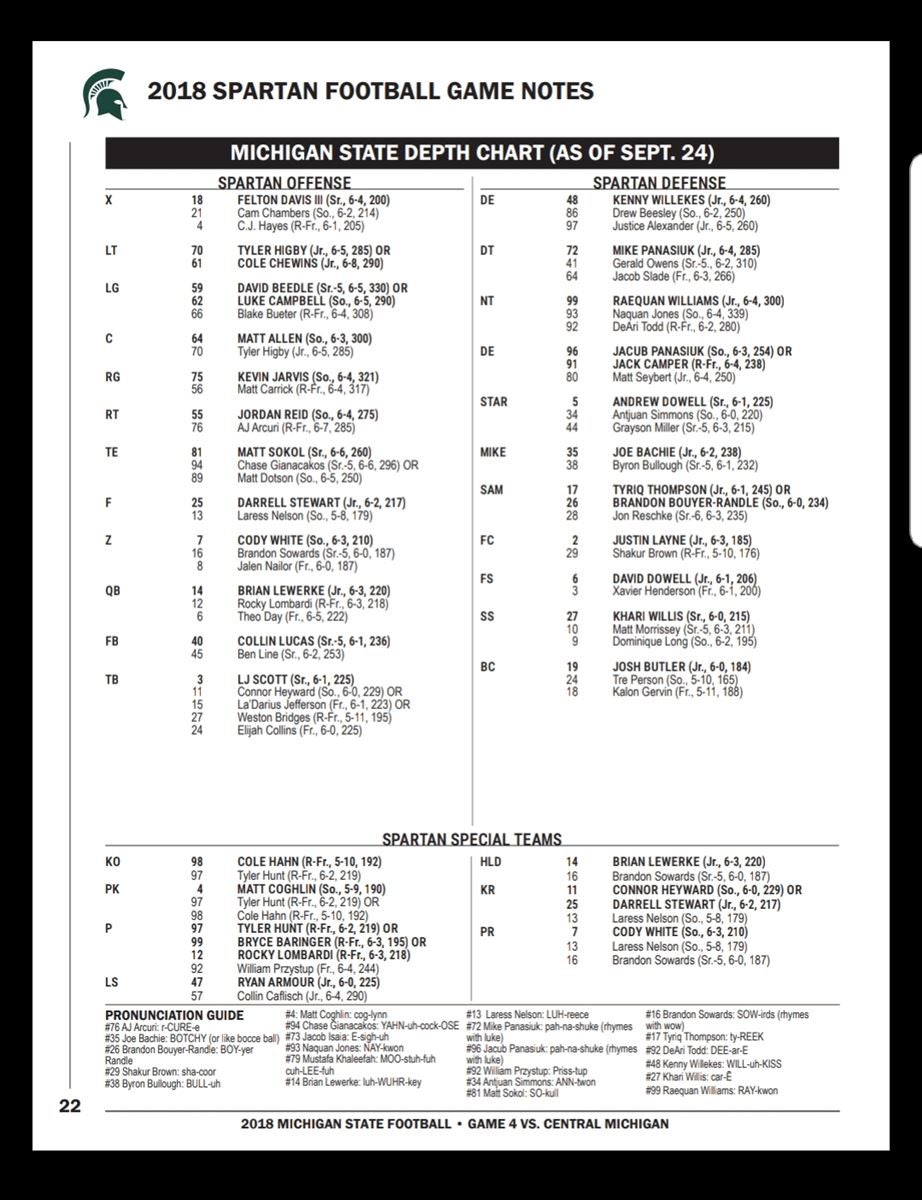 Depth Chart for Sat's tilt v. CMU has been released