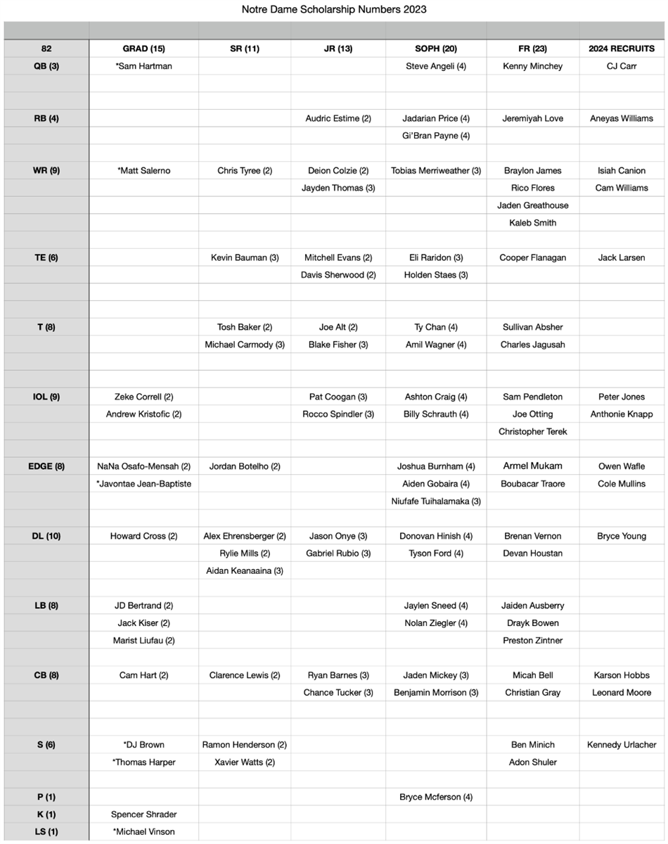 Notre Dame’s 2023 Scholarship Chart (May 2)