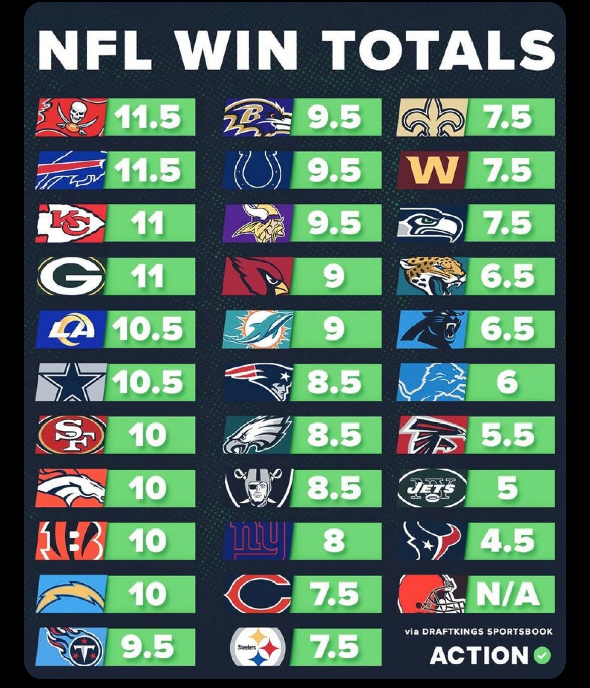 2022 NFL O/U Win Totals Browns N/A for now…