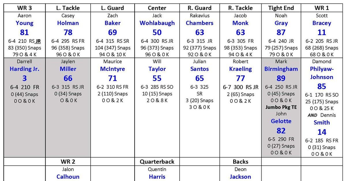 Duke Football Offensive Depth Chart and Notes vs. Ga. Tech