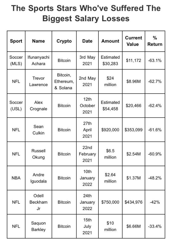 Trevor Lawrence didn't lose $15M of his NFL signing bonus on crypto