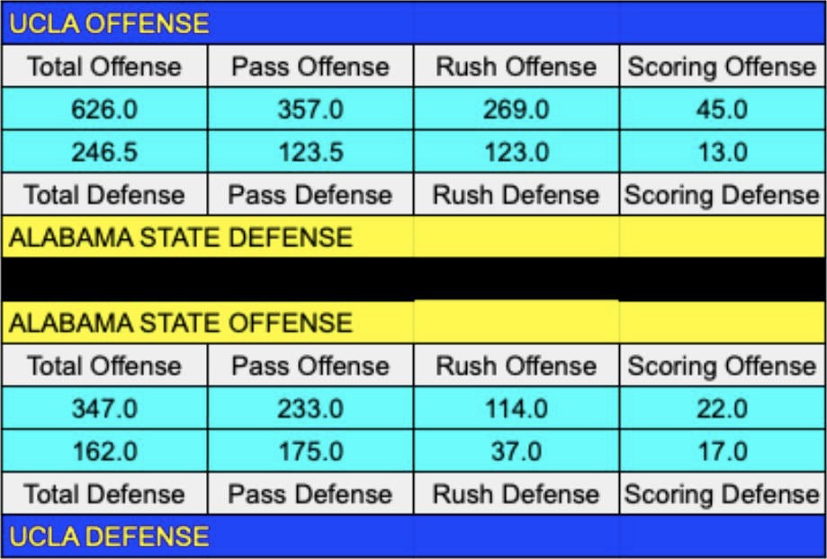 Game Week UCLA vs. Alabama State Facts and Factors