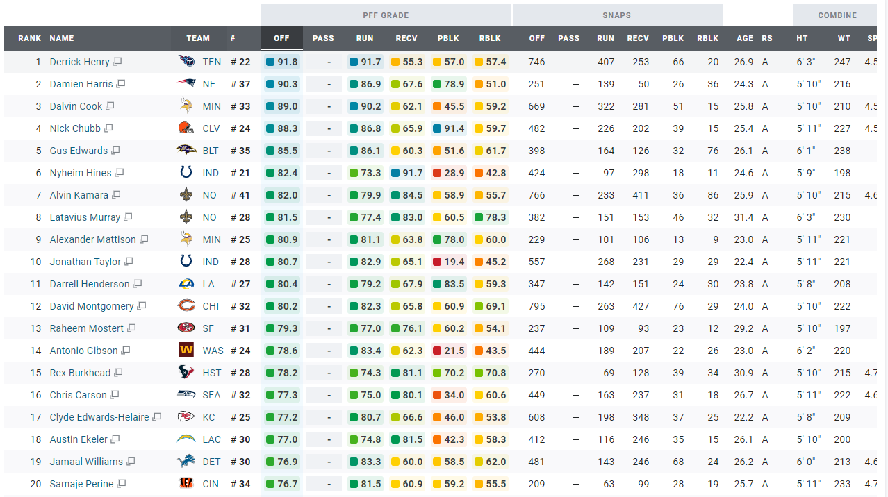 Pff50 The 50 Best Players In The Nfl Right Now 1 50