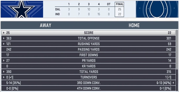 Madden simulation for Dallas Cowboys vs. Indianapolis Colts