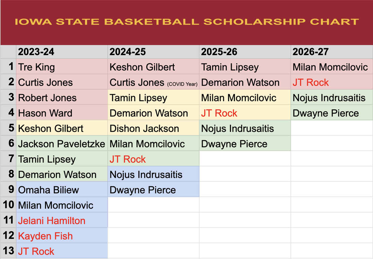 Iowa State basketball roster reset