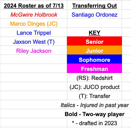 FSU Baseball 2024 Roster Outlook, postMLB Draft signing deadline