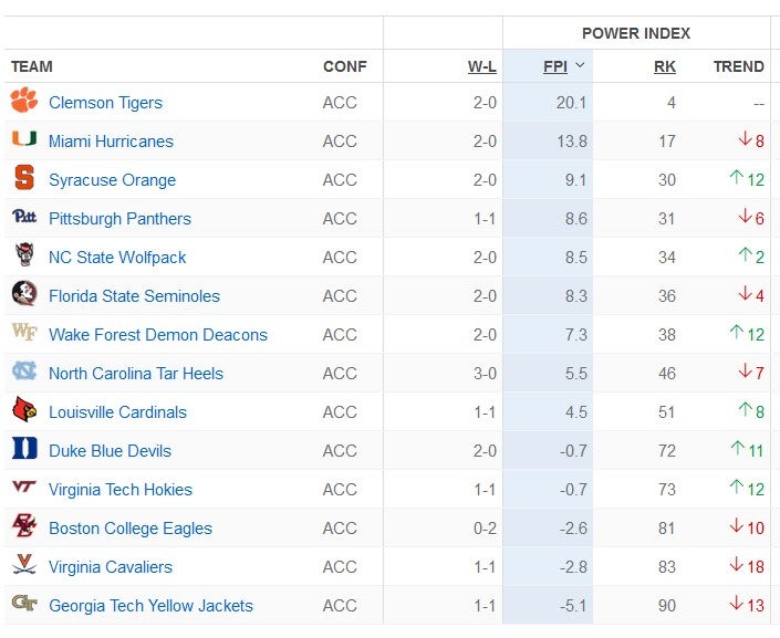 ESPN's Full CFB FPI Rankings after Week 2 