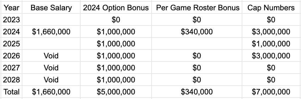 Breaking Down The Pocic & AJ Green Contracts with the Cleveland Browns