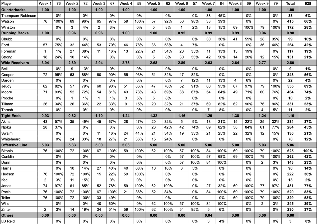 Snap Counters Cleveland Browns Snap Counts Analysis On The Season So Far