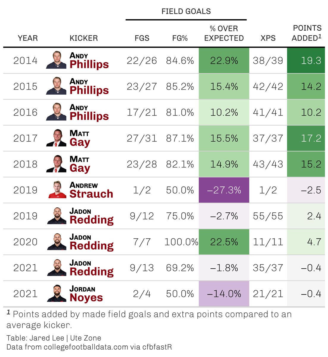 Kicker Matt Gay brought stability and consistency to special teams